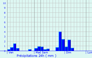 Graphique des précipitations prvues pour Consolation-Maisonnettes