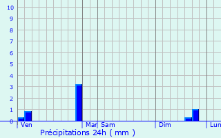 Graphique des précipitations prvues pour Yvetot