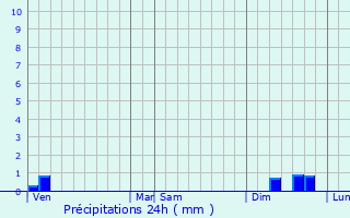 Graphique des précipitations prvues pour Mouthoumet