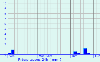 Graphique des précipitations prvues pour Margon