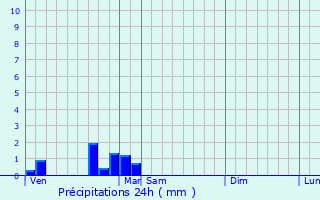 Graphique des précipitations prvues pour Sampans