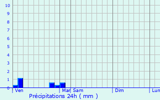 Graphique des précipitations prvues pour Bourlens