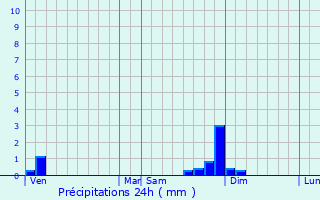 Graphique des précipitations prvues pour Trept