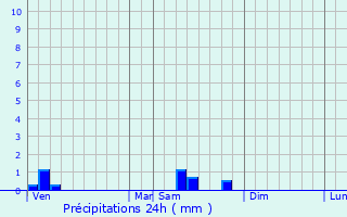 Graphique des précipitations prvues pour Saint-Fiel