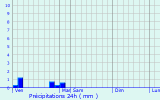 Graphique des précipitations prvues pour Montayral