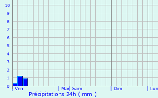 Graphique des précipitations prvues pour Maurecourt