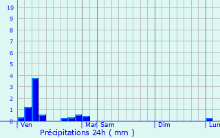 Graphique des précipitations prvues pour Meudon