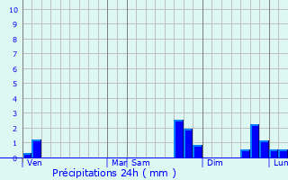 Graphique des précipitations prvues pour Retournac