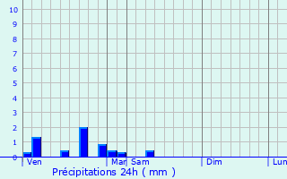 Graphique des précipitations prvues pour Saint-Loup