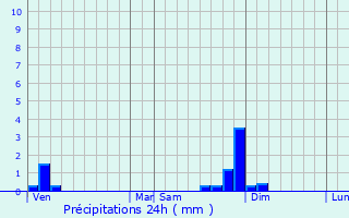 Graphique des précipitations prvues pour Colombier-Saugnieu