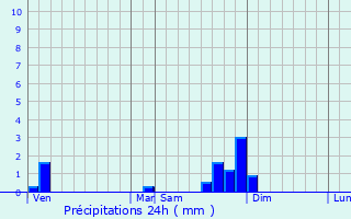 Graphique des précipitations prvues pour Voissant