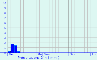 Graphique des précipitations prvues pour Pont-sur-Vanne