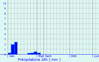 Graphique des précipitations prvues pour Ecquevilly