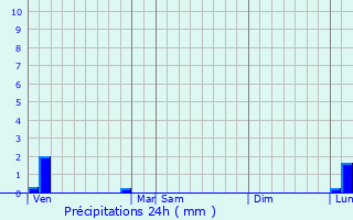 Graphique des précipitations prvues pour Bosmont-sur-Serre
