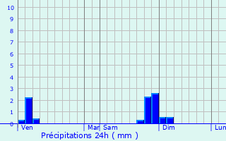 Graphique des précipitations prvues pour Francheville