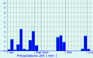 Graphique des précipitations prvues pour Honnelles