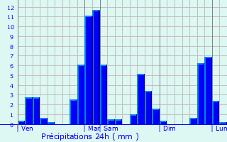 Graphique des précipitations prvues pour Villaroux