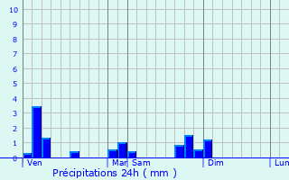 Graphique des précipitations prvues pour Villeneuve