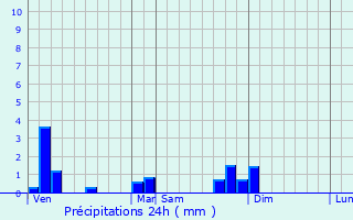 Graphique des précipitations prvues pour Misrieux