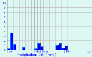 Graphique des précipitations prvues pour Valeins