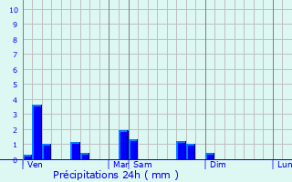 Graphique des précipitations prvues pour Replonges