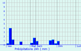 Graphique des précipitations prvues pour Mogneneins