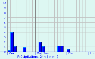 Graphique des précipitations prvues pour Bey