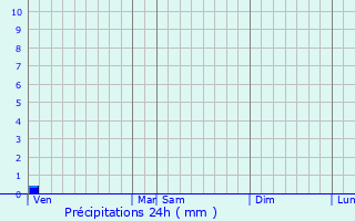 Graphique des précipitations prvues pour Rden