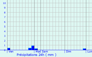Graphique des précipitations prvues pour Romain