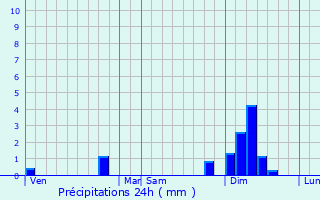 Graphique des précipitations prvues pour Lagord