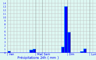 Graphique des précipitations prvues pour Laperche