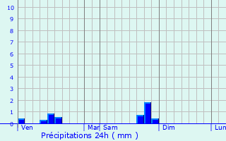 Graphique des précipitations prvues pour La Bastide-l