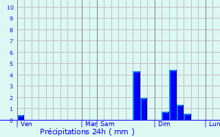 Graphique des précipitations prvues pour Bdarieux