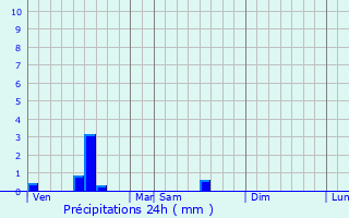 Graphique des précipitations prvues pour Bayenghem-ls-Seninghem
