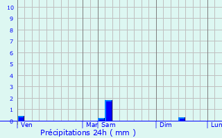 Graphique des précipitations prvues pour Fontcouverte