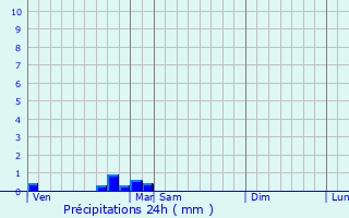 Graphique des précipitations prvues pour Pomarez