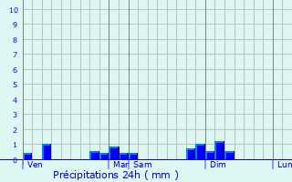 Graphique des précipitations prvues pour Sondersdorf