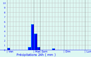 Graphique des précipitations prvues pour Asnires-ls-Dijon