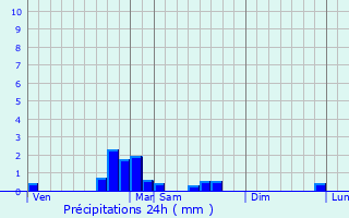 Graphique des précipitations prvues pour Bachas