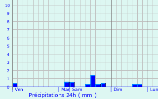 Graphique des précipitations prvues pour Neuvy-en-Champagne