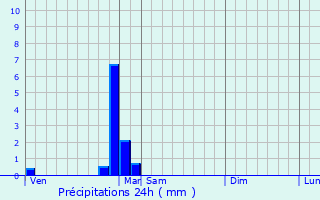 Graphique des précipitations prvues pour Sombernon
