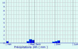 Graphique des précipitations prvues pour Sainte-Marie