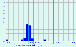 Graphique des précipitations prvues pour Arceau