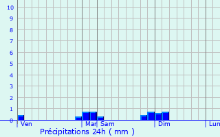 Graphique des précipitations prvues pour Dampierre-sur-le-Doubs