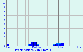 Graphique des précipitations prvues pour Aissey