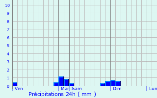 Graphique des précipitations prvues pour Clerval