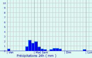 Graphique des précipitations prvues pour Palaminy