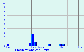 Graphique des précipitations prvues pour Pont-sur-l