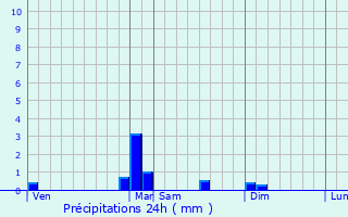 Graphique des précipitations prvues pour Beveuge