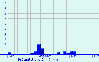Graphique des précipitations prvues pour Verlans